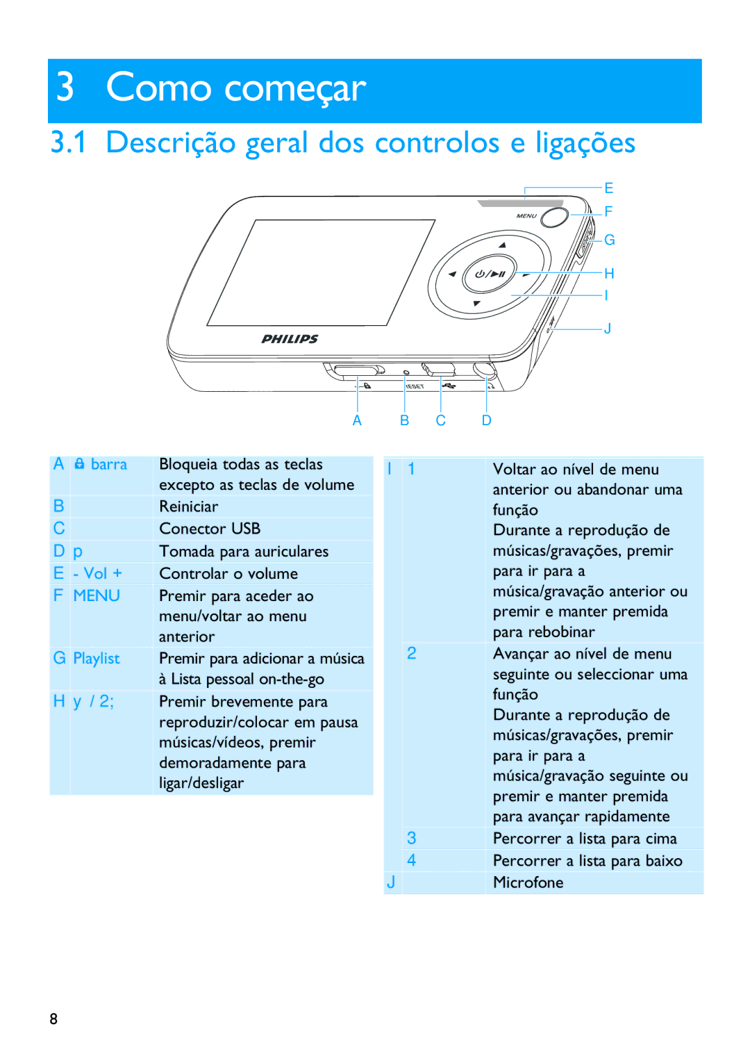 Philips SA6045, SA6065, SA6087, SA6024, SA6015, SA6066, SA6044, SA6046 Como começar, Descrição geral dos controlos e ligações 