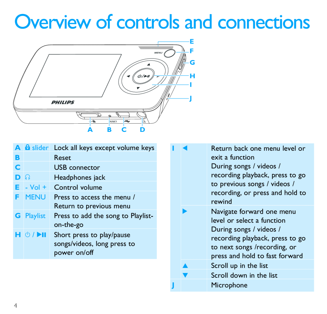 Philips SA6024, SA6087, SA6066, SA6044, SA6046, SA6014, SA6067 quick start Overview of controls and connections 