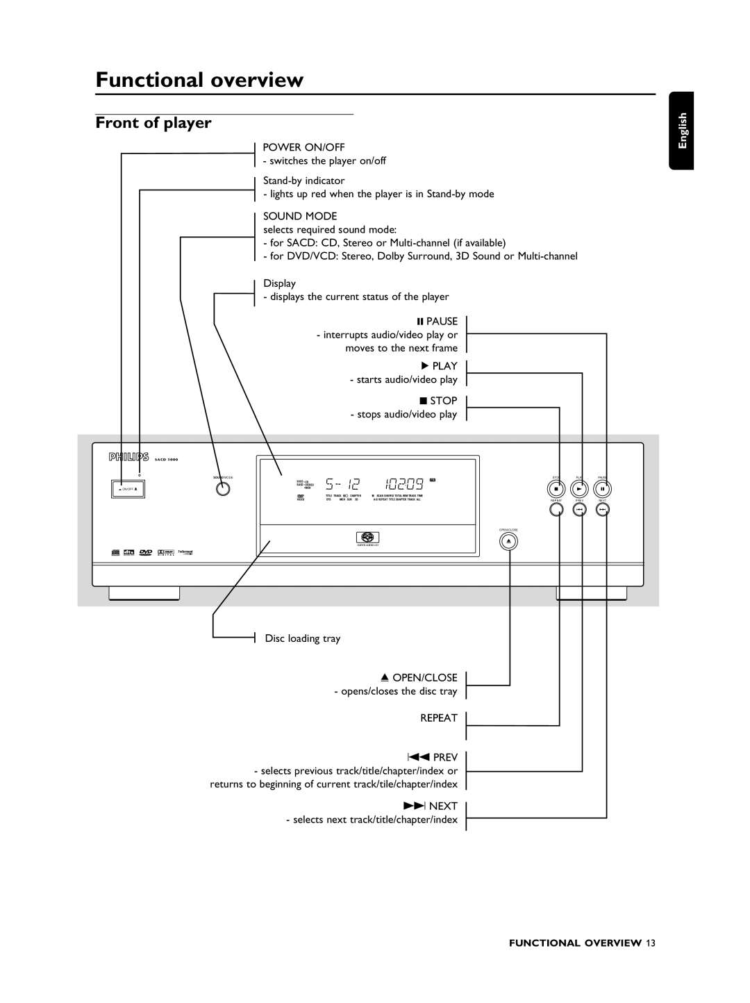 Philips SACD1000 manual Functional overview, Front of player, Starts audio/video play, Stops audio/video play 