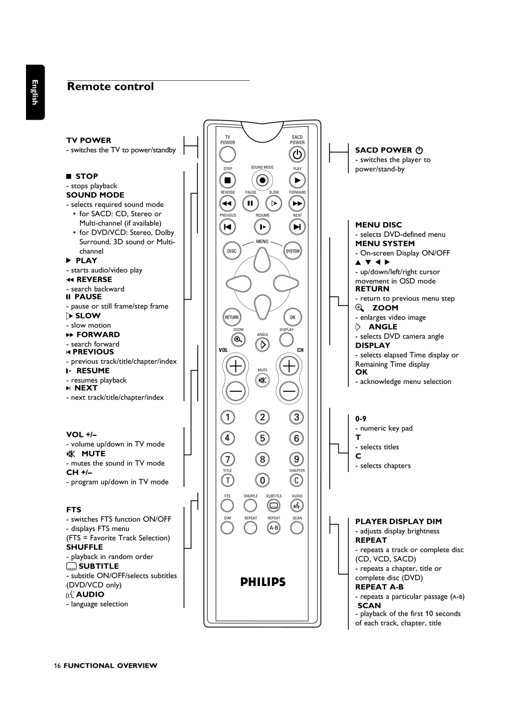 Philips SACD1000 manual Remote control, Vol +, Ch + 