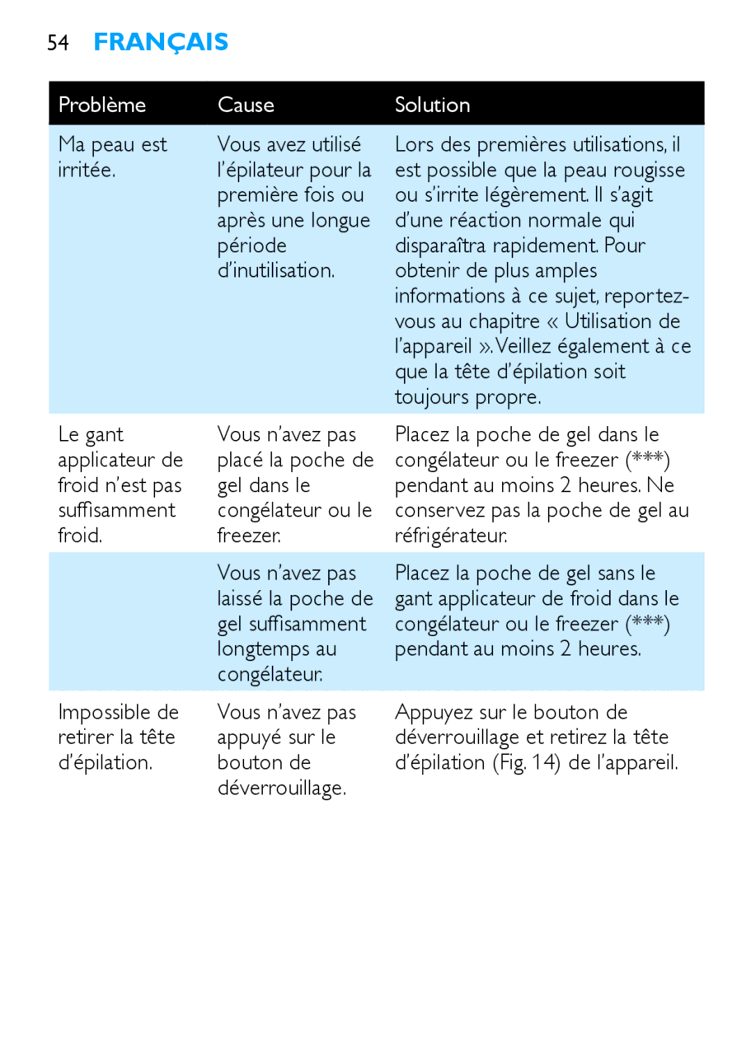 Philips Satinelle ICE manual Ma peau est Vous avez utilisé, Irritée, Première fois ou Ou s’irrite légèrement. Il s’agit 