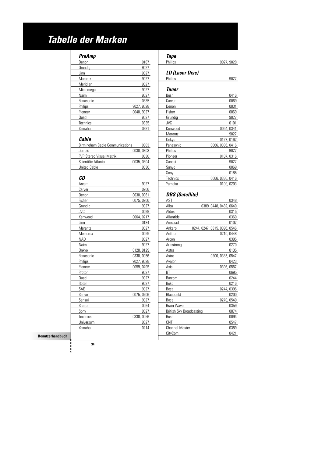 Philips SBC RU 930 manual Tabelle der Marken 