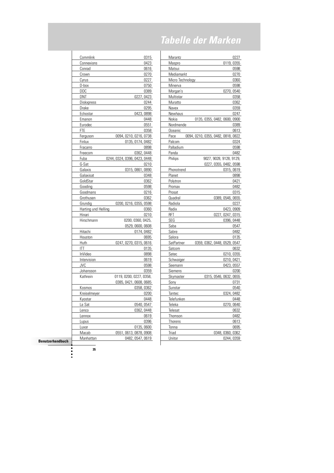 Philips SBC RU 930 manual Ddc, Dnt, Fte, Itt, Rft, Seg 