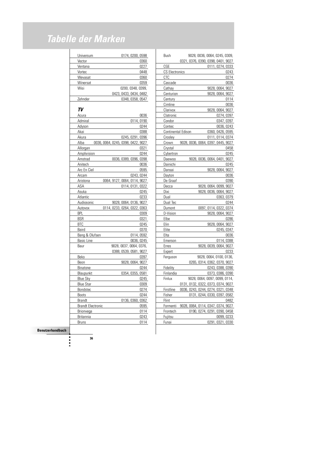 Philips SBC RU 930 manual Asa, Bpl, Bsr, Btc, Cge, Ctc 