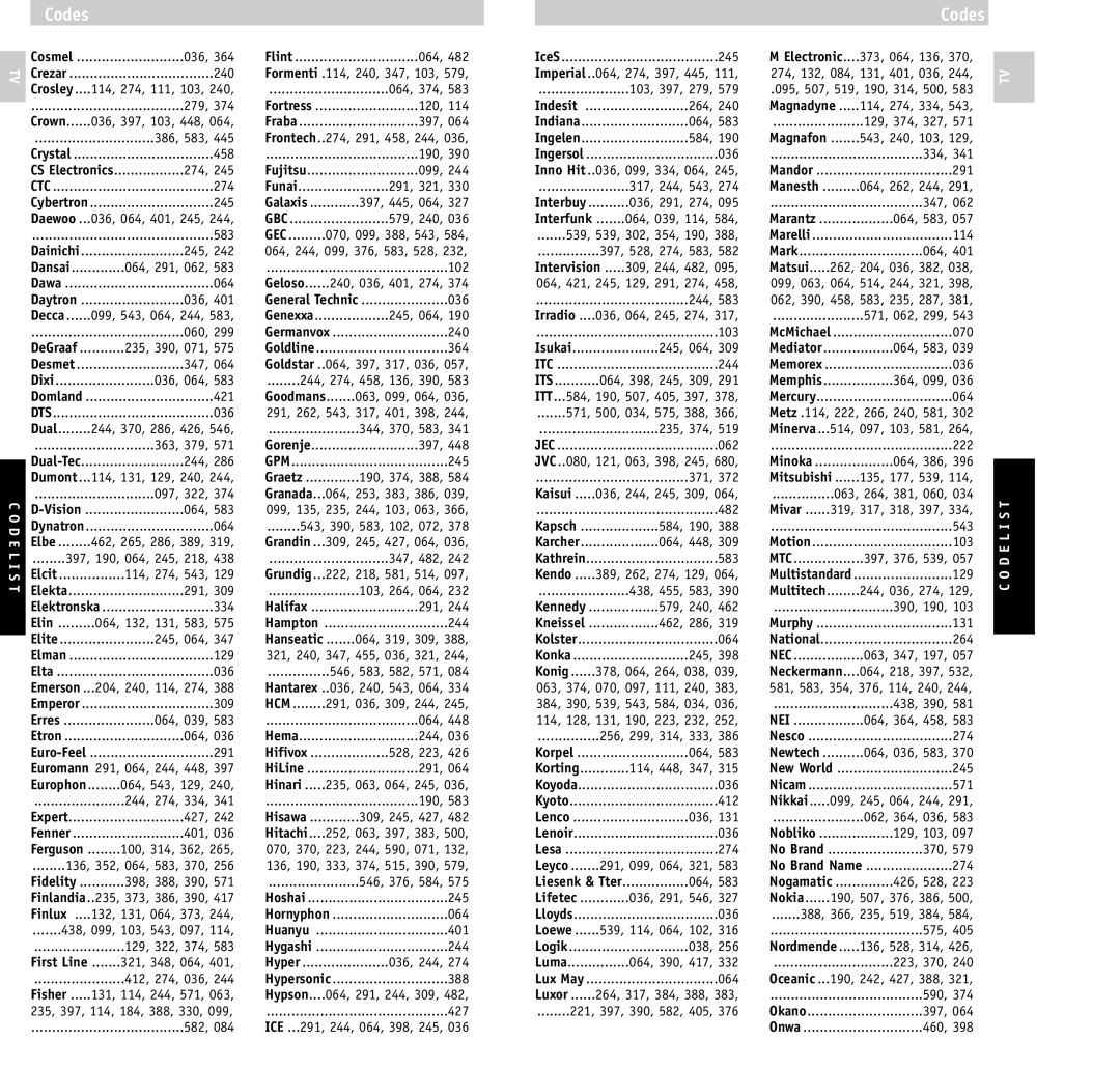 Philips SBC RU640/00 manual Codes, Indesit, Magnadyne, Minoka 