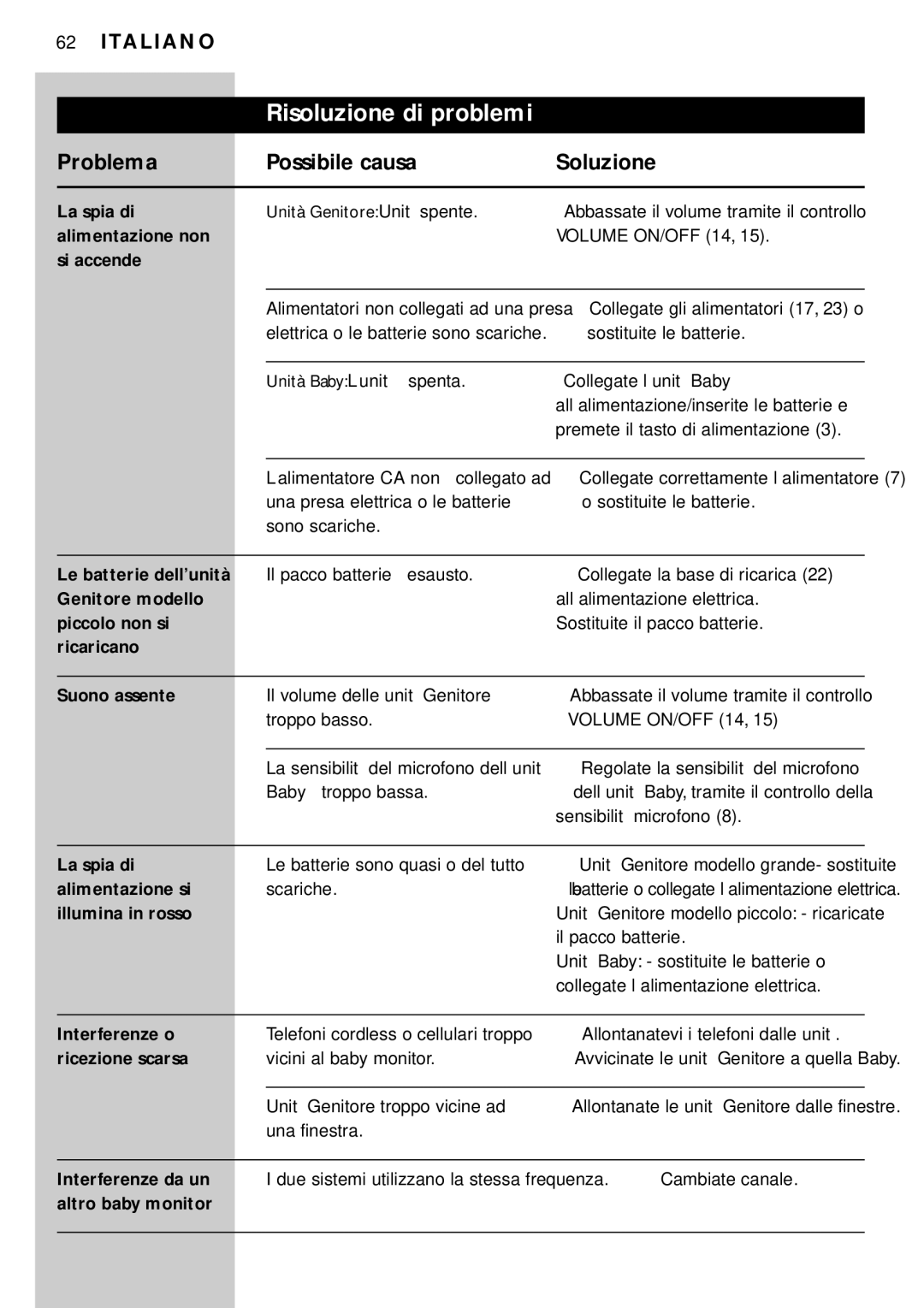 Philips SBC SC450 manual Risoluzione di problemi, Problema Possibile causa Soluzione 