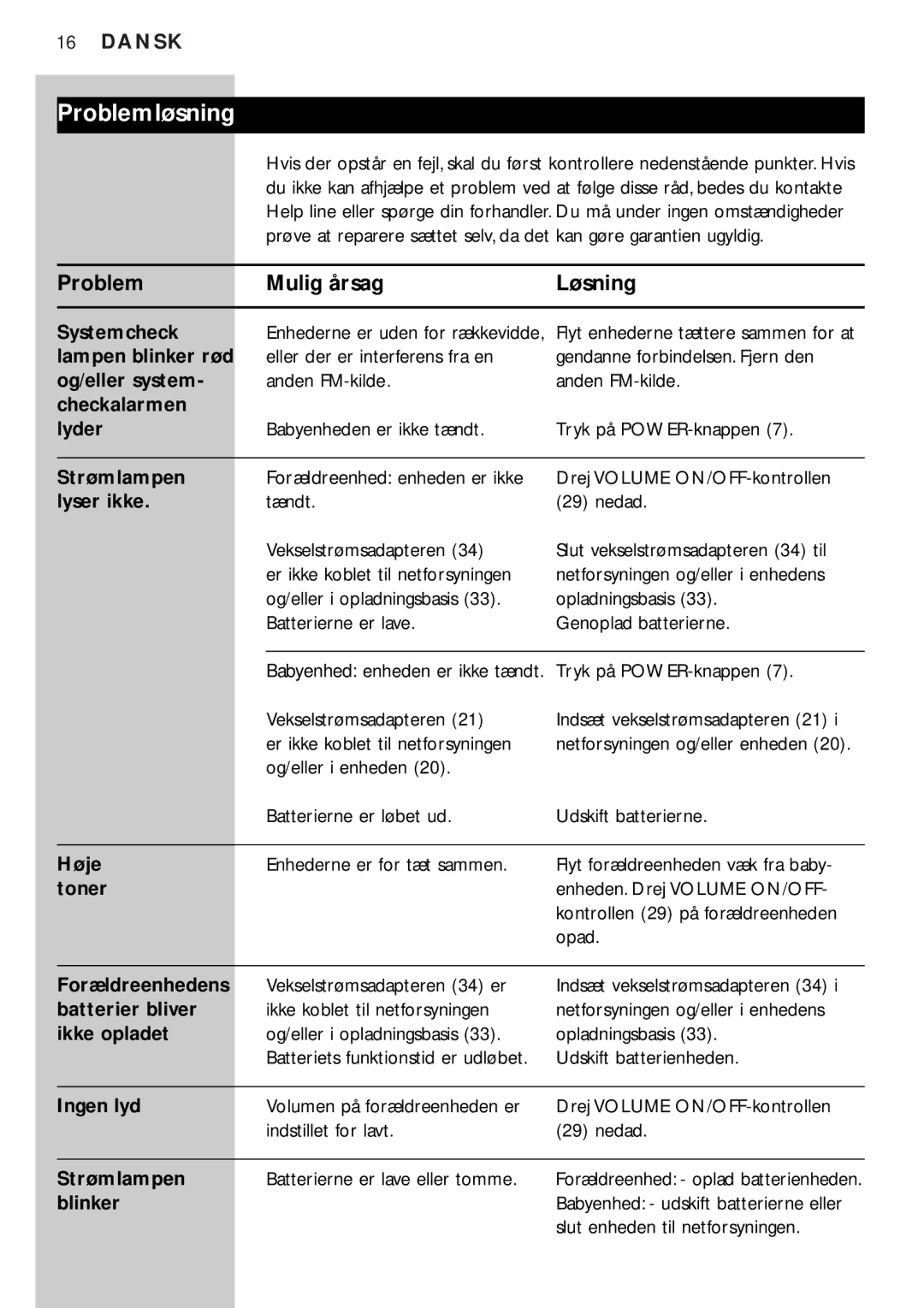 Philips SBC SC469 manual Problemløsning 