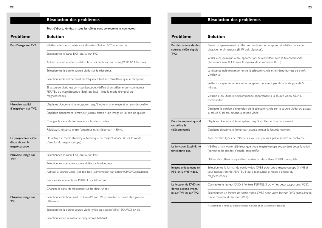 Philips SBC VL1400 manual Résolution des problèmes, Problème Solution 