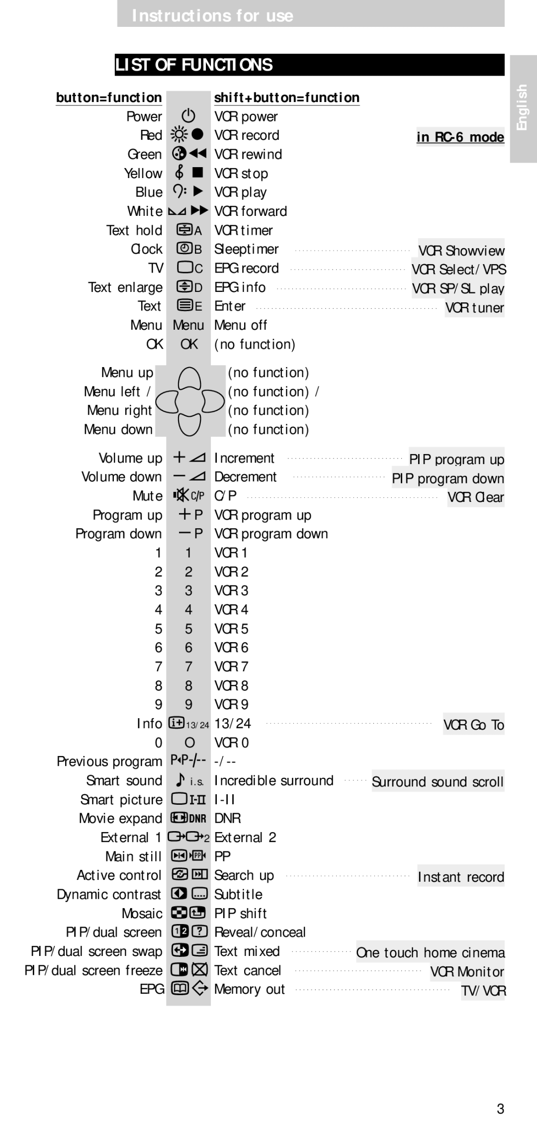 Philips SBCRP520/00 manual List of Functions 