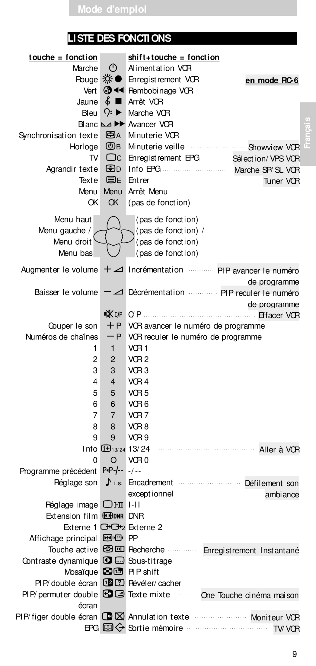 Philips SBCRP520/00 manual Liste DES Fonctions, En mode RC-6 