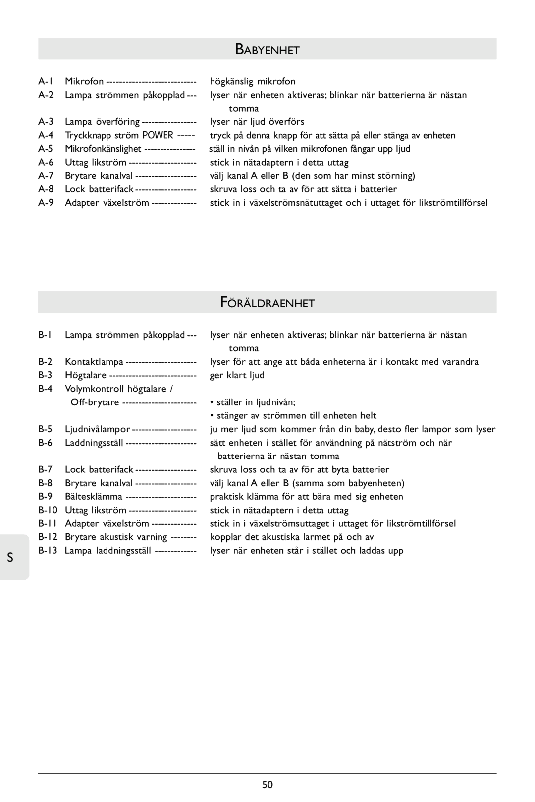 Philips SBCSC365 warranty Babyenhet, Föräldraenhet, Mikrofon Högkänslig mikrofon, Tomma, Kontaktlampa 