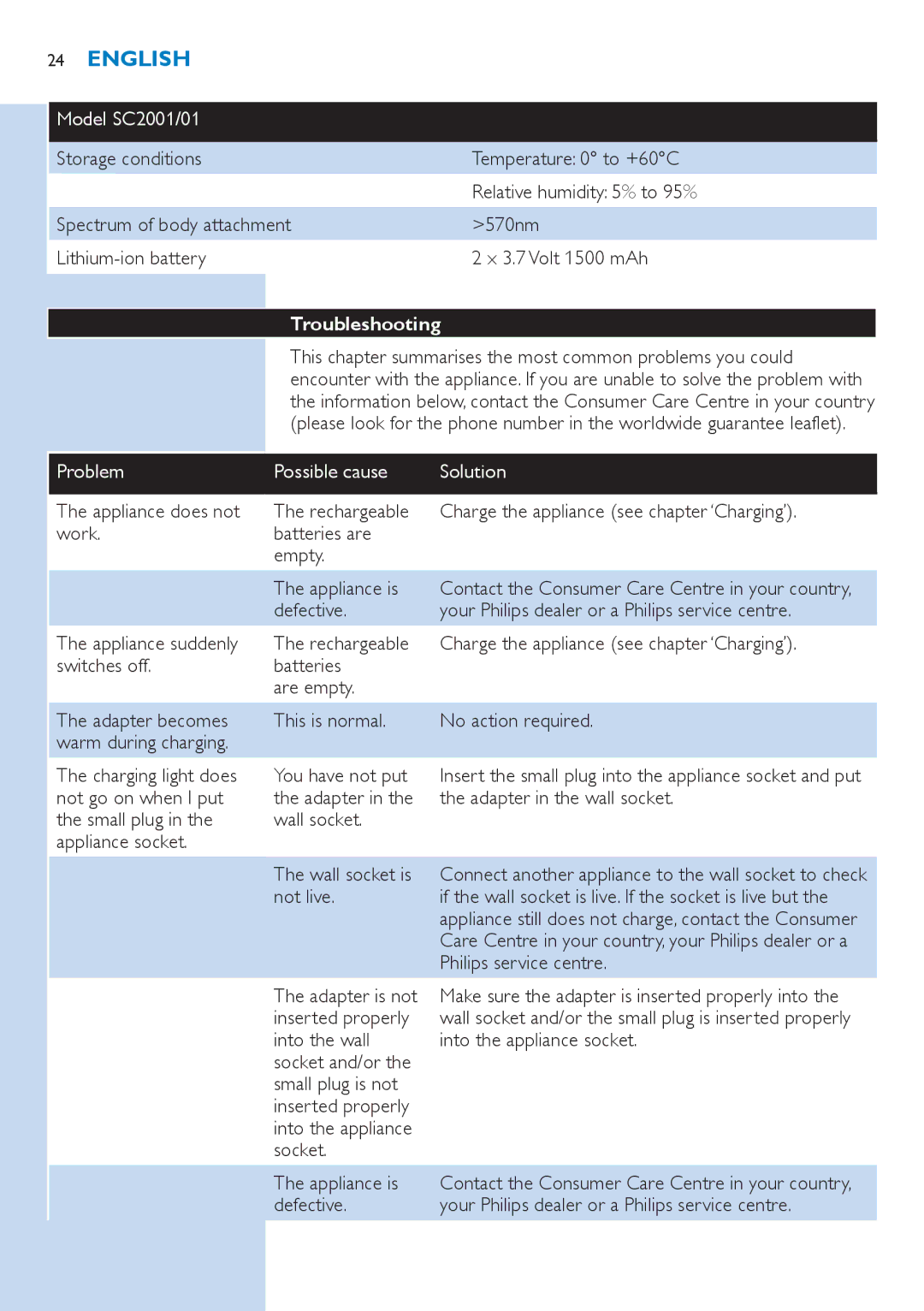 Philips SC2001/01 manual Storage conditions, Troubleshooting, Problem Possible cause Solution, This is normal 