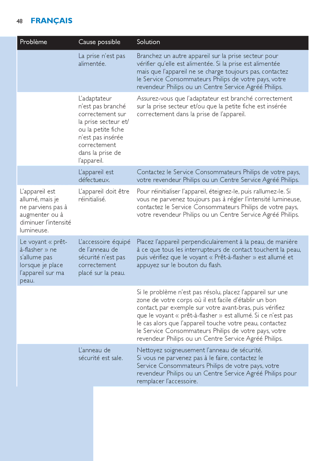 Philips SC2001/01 manual Problème, Possible Solution 