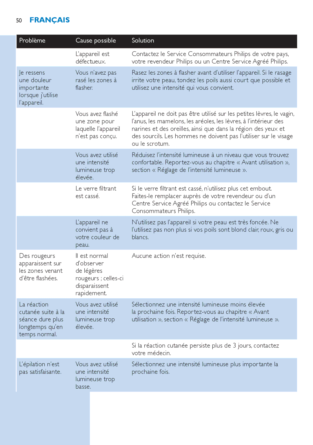 Philips SC2001/01 manual Je ressens Vous n’avez pas, Une douleur Rasé les zones à, Une zone pour, Laquelle l’appareil 