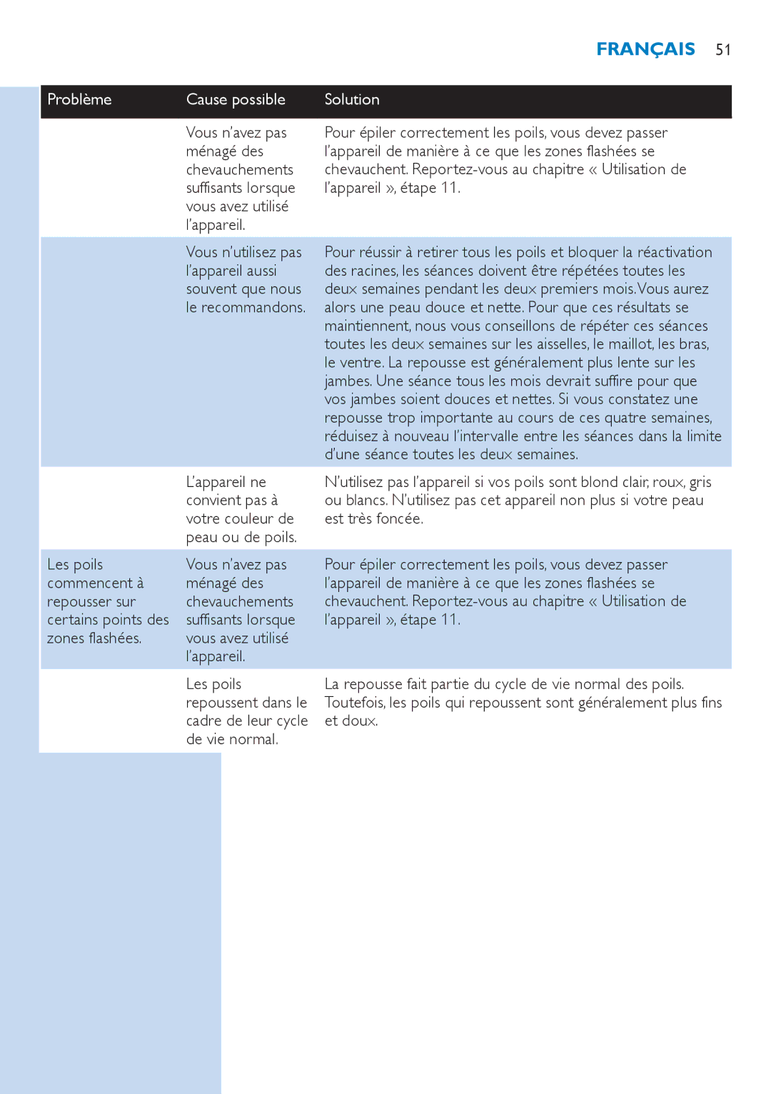 Philips SC2001/01 manual Suffisants lorsque ’appareil », étape 11 Vous avez utilisé, ’appareil aussi, Souvent que nous 