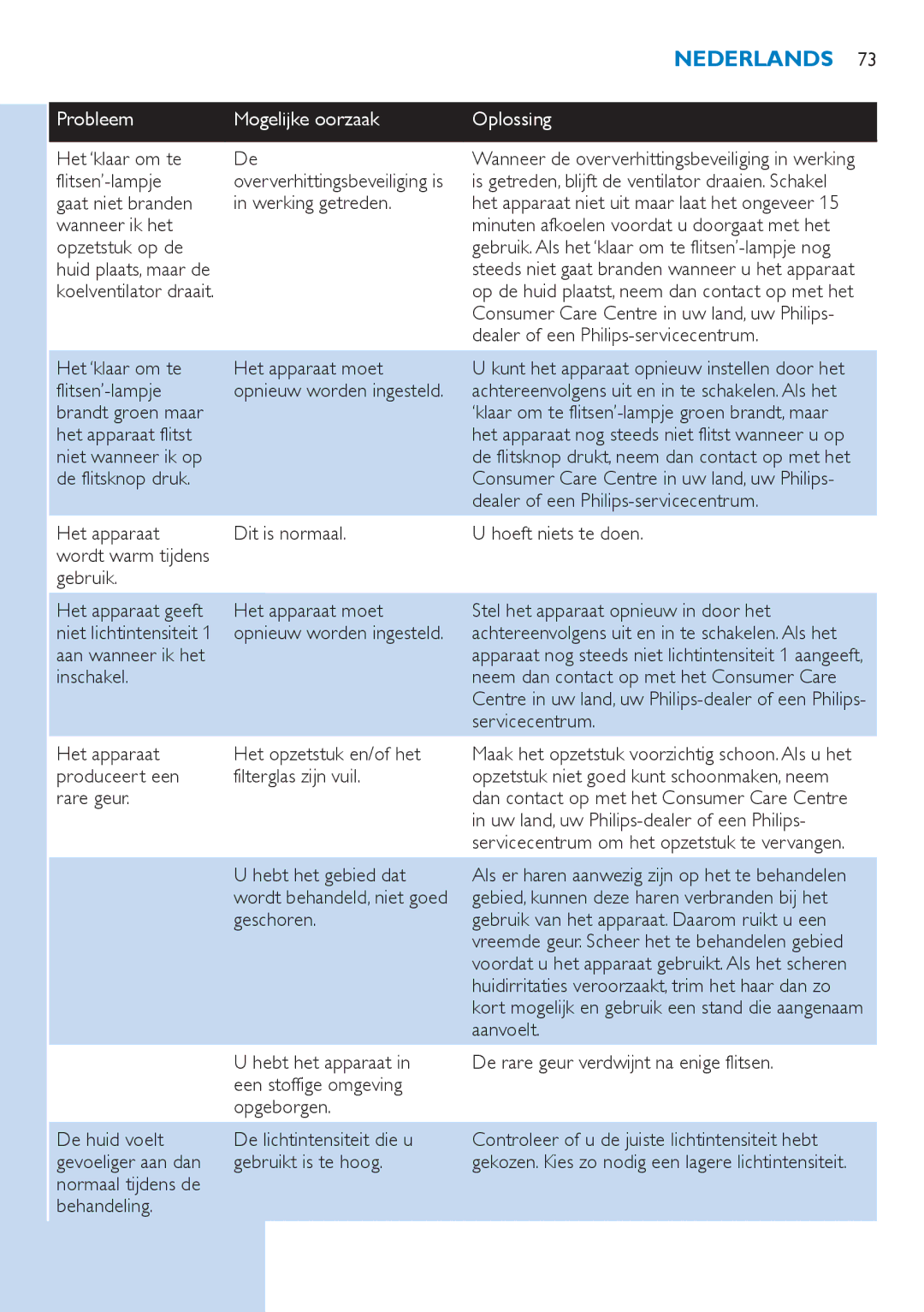 Philips SC2001/01 Gaat niet branden Werking getreden, Het ‘klaar om te Het apparaat moet, Brandt groen maar, Geschoren 