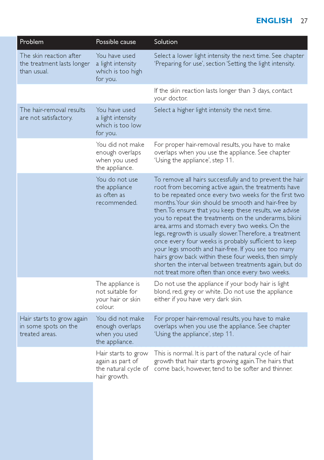 Philips SC2001/01 user manual Skin reaction after You have used, Than usual Which is too high For you, Your doctor 