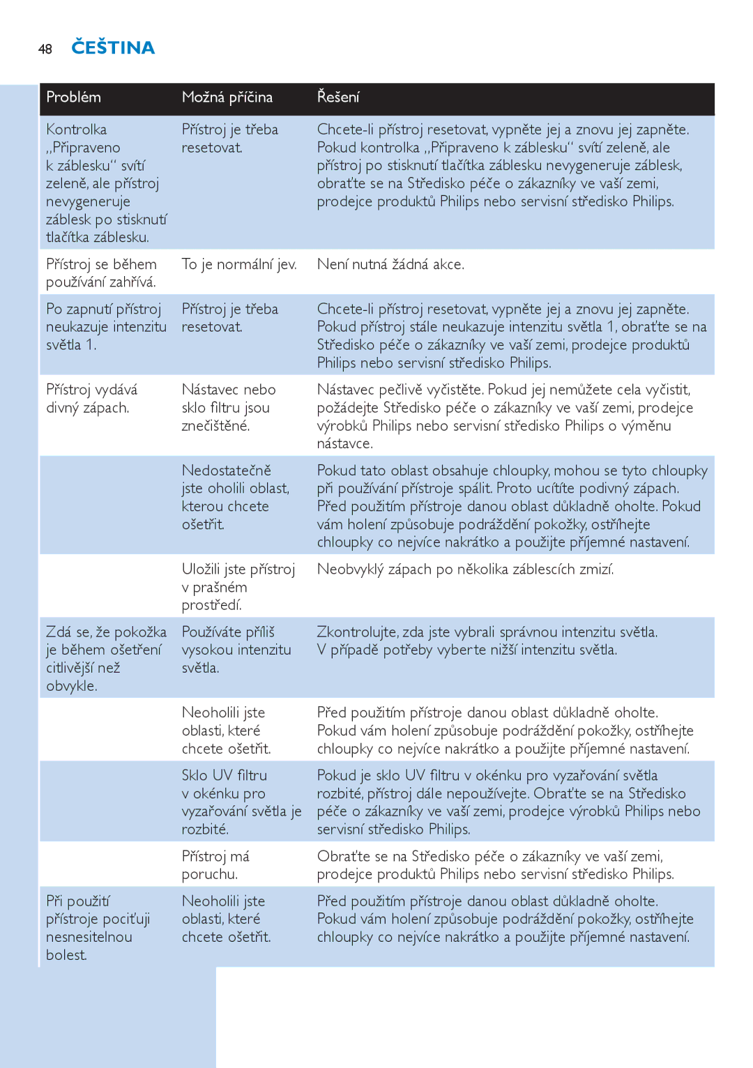 Philips SC2001/01 user manual 48 Čeština, Problém, Příčina Řešení 