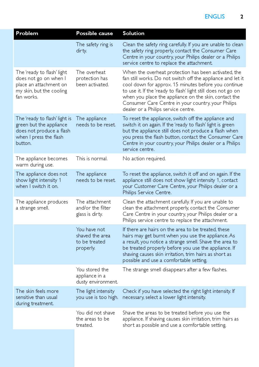 Philips SC2003 user manual Possible cause Solution Problem 
