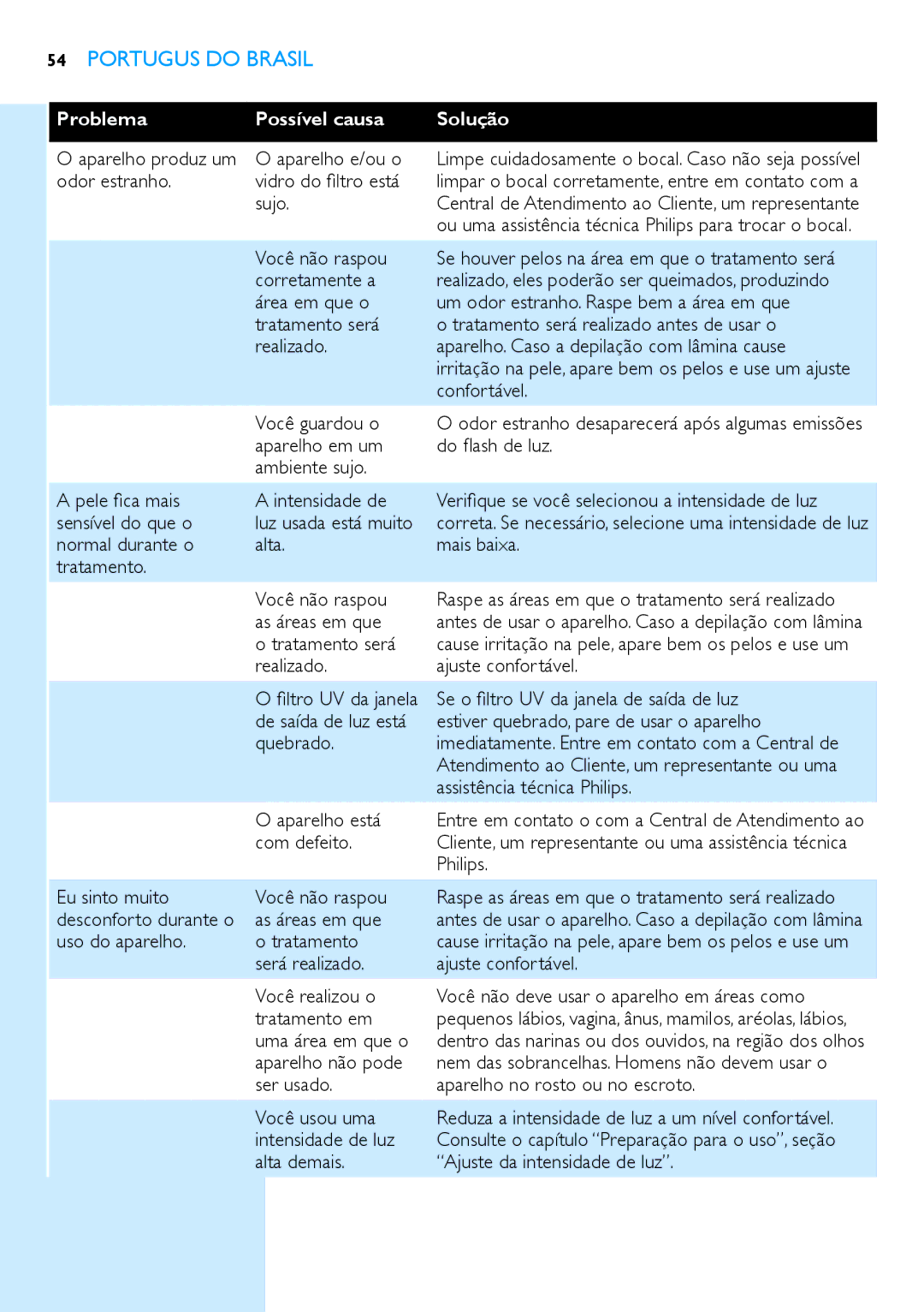 Philips SC2003 Aparelho e/ou o, Odor estranho Vidro do filtro está, Sujo, Você não raspou, Corretamente a, Confortável 