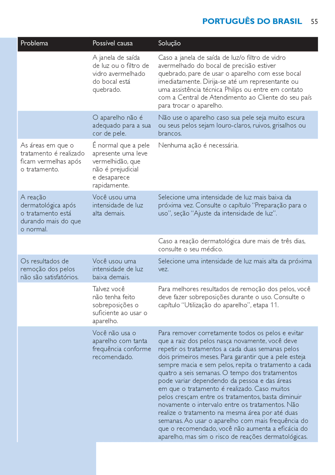 Philips SC2003 user manual Do bocal está, Quebrado, Para trocar o aparelho, Aparelho não é adequado para a sua cor de pele 