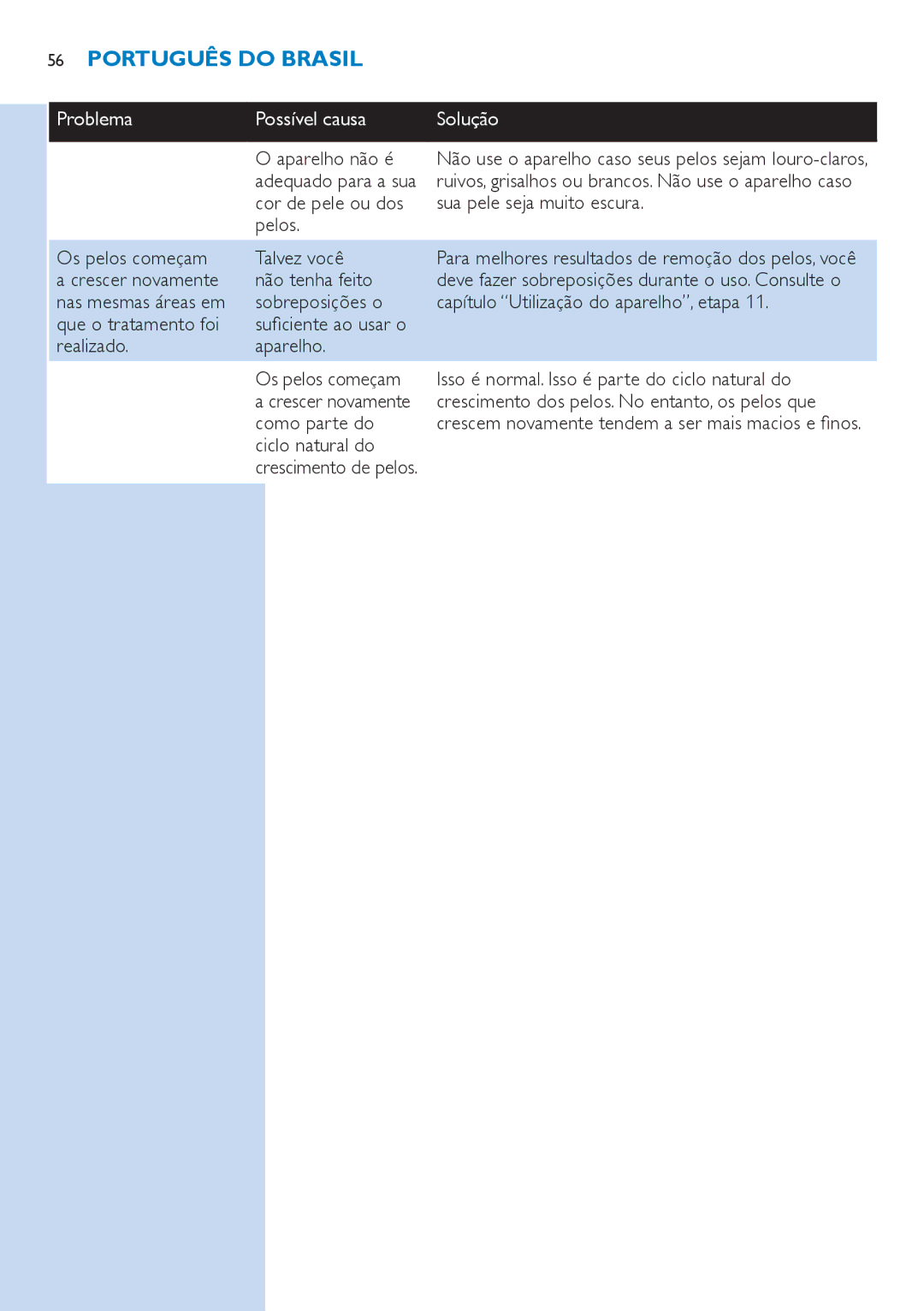 Philips SC2003 user manual Problema Possível causa, Aparelho não é adequado para a sua cor de pele ou dos pelos 