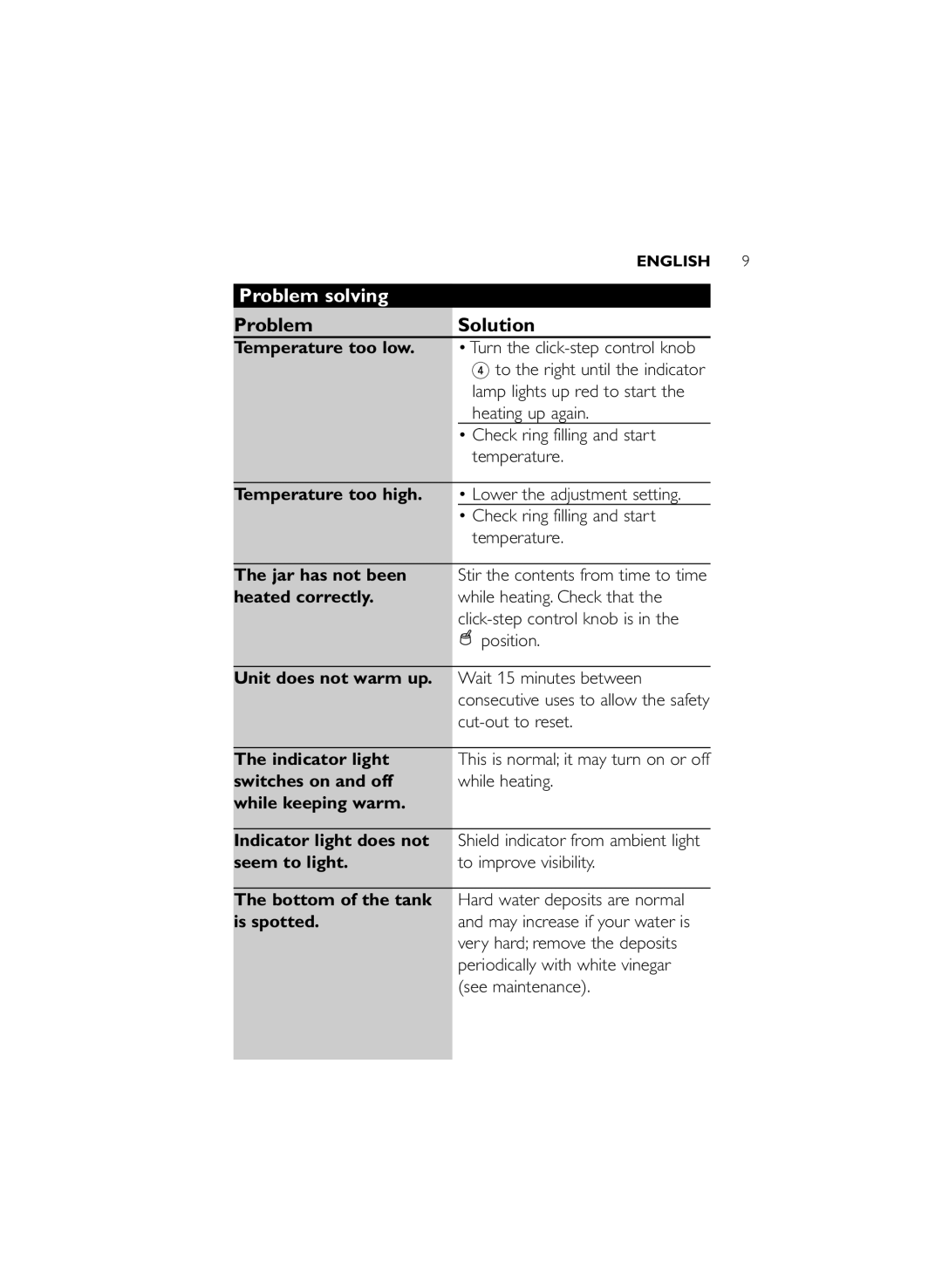 Philips SC250SBC manual Problem solving, Problem Solution 