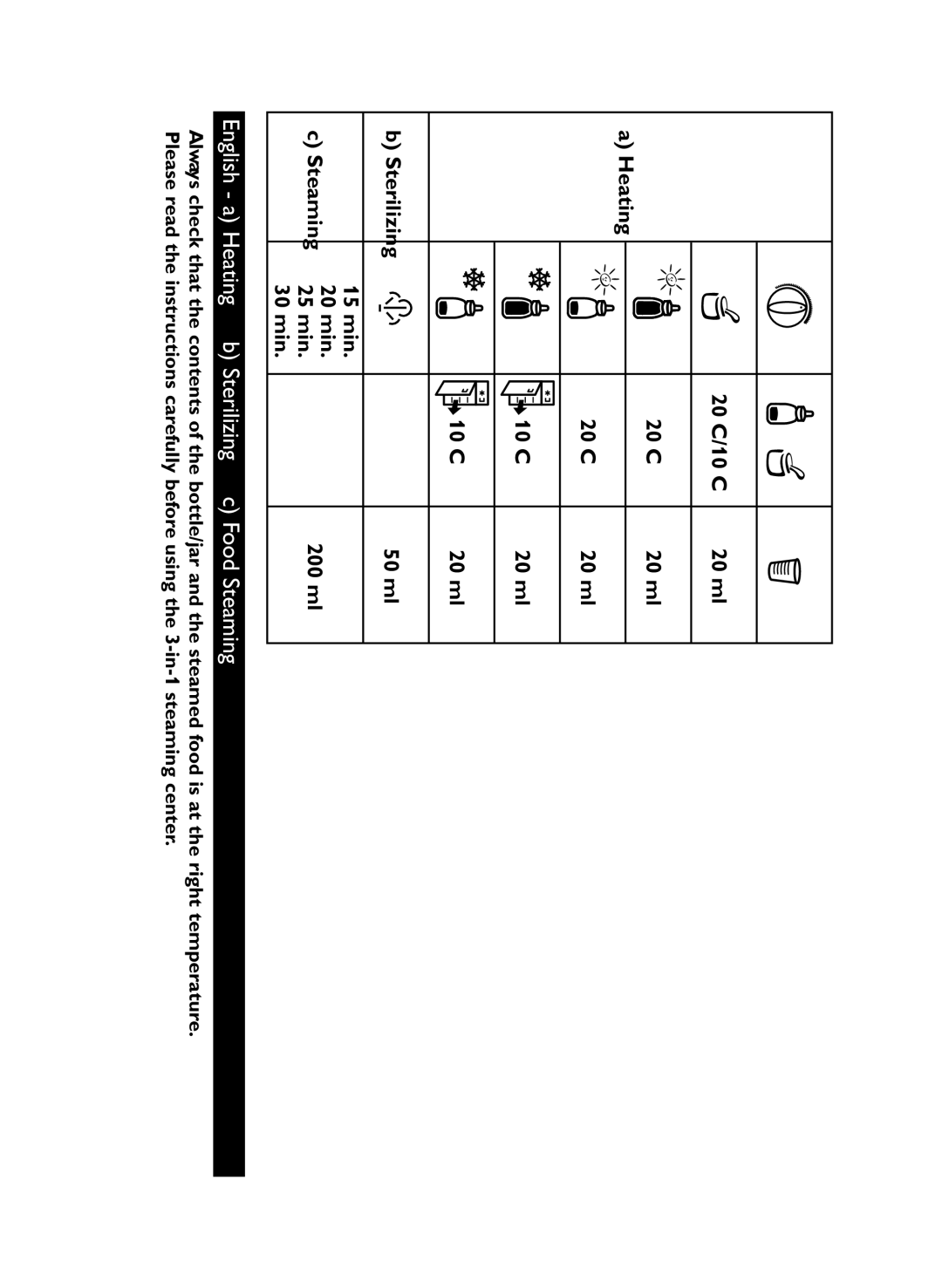 Philips SC280 manual English a Heating b Sterilizing c Food Steaming 