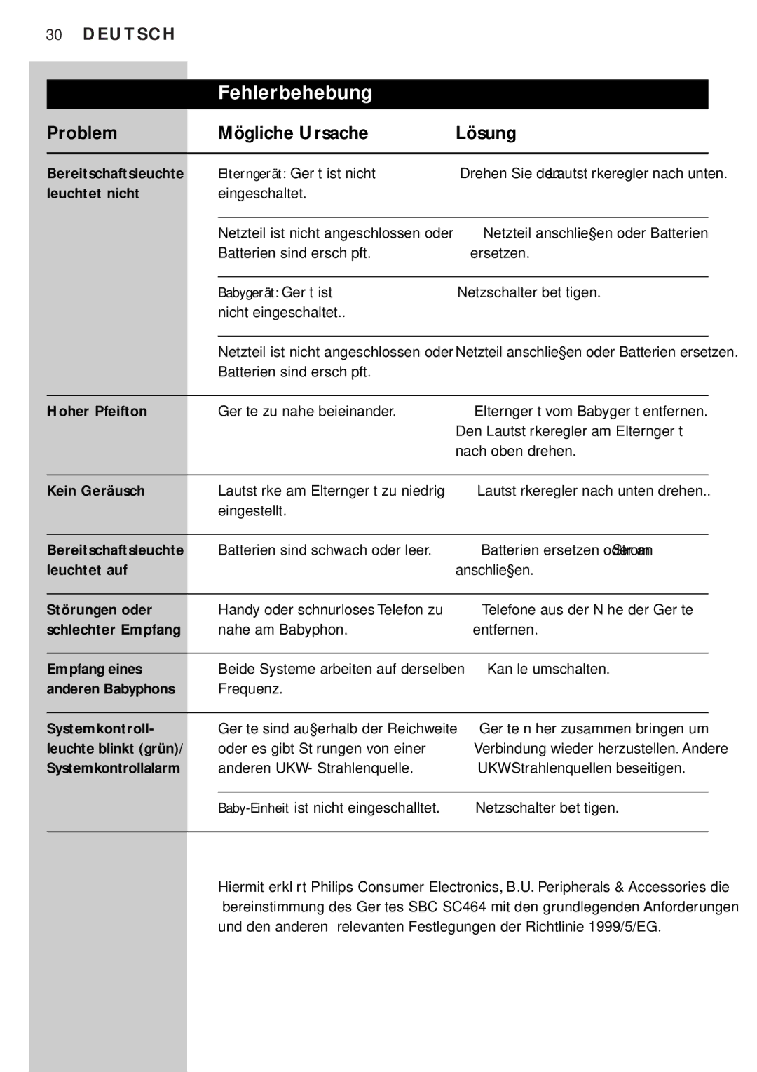 Philips SC464SBC manual Fehlerbehebung, Problem Mögliche Ursache Lösung 