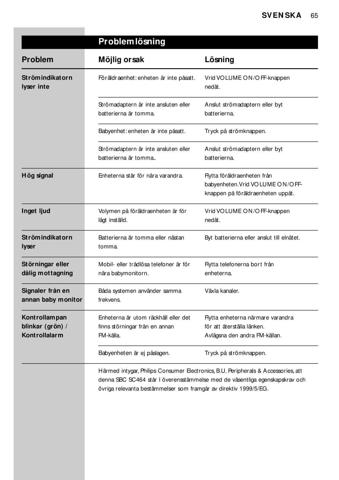 Philips SC464SBC manual Problemlösning, Problem Möjlig orsak Lösning 