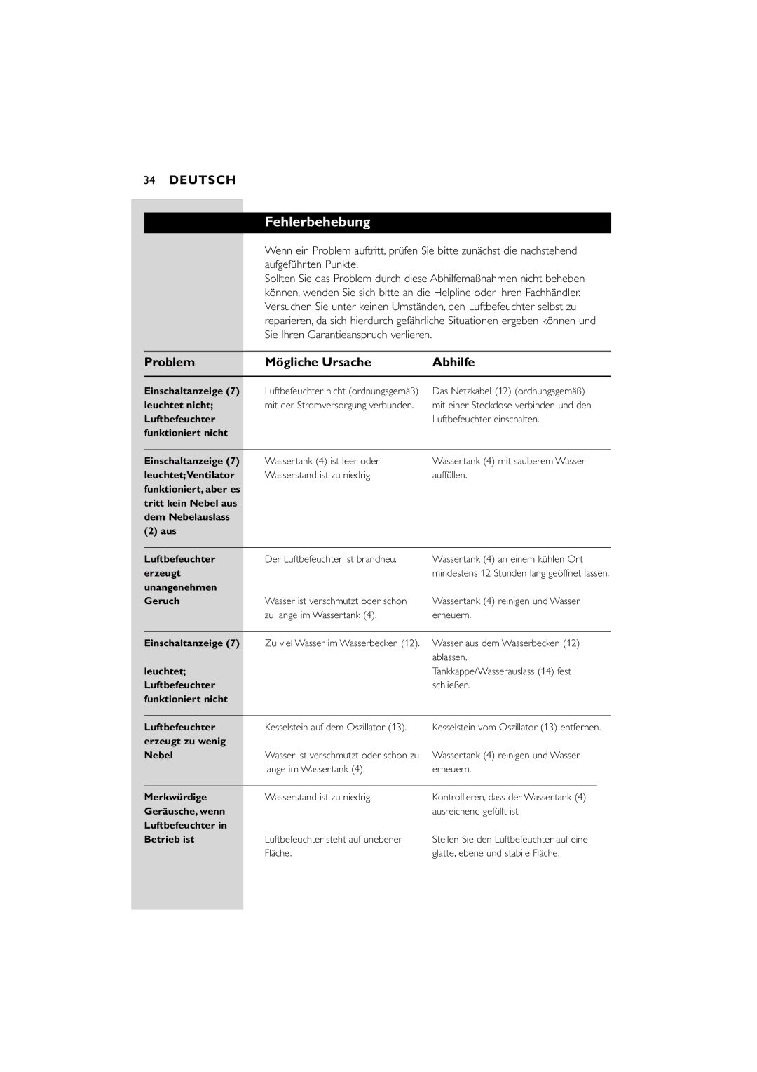 Philips SC580 manual Fehlerbehebung, Problem Mögliche Ursache Abhilfe 