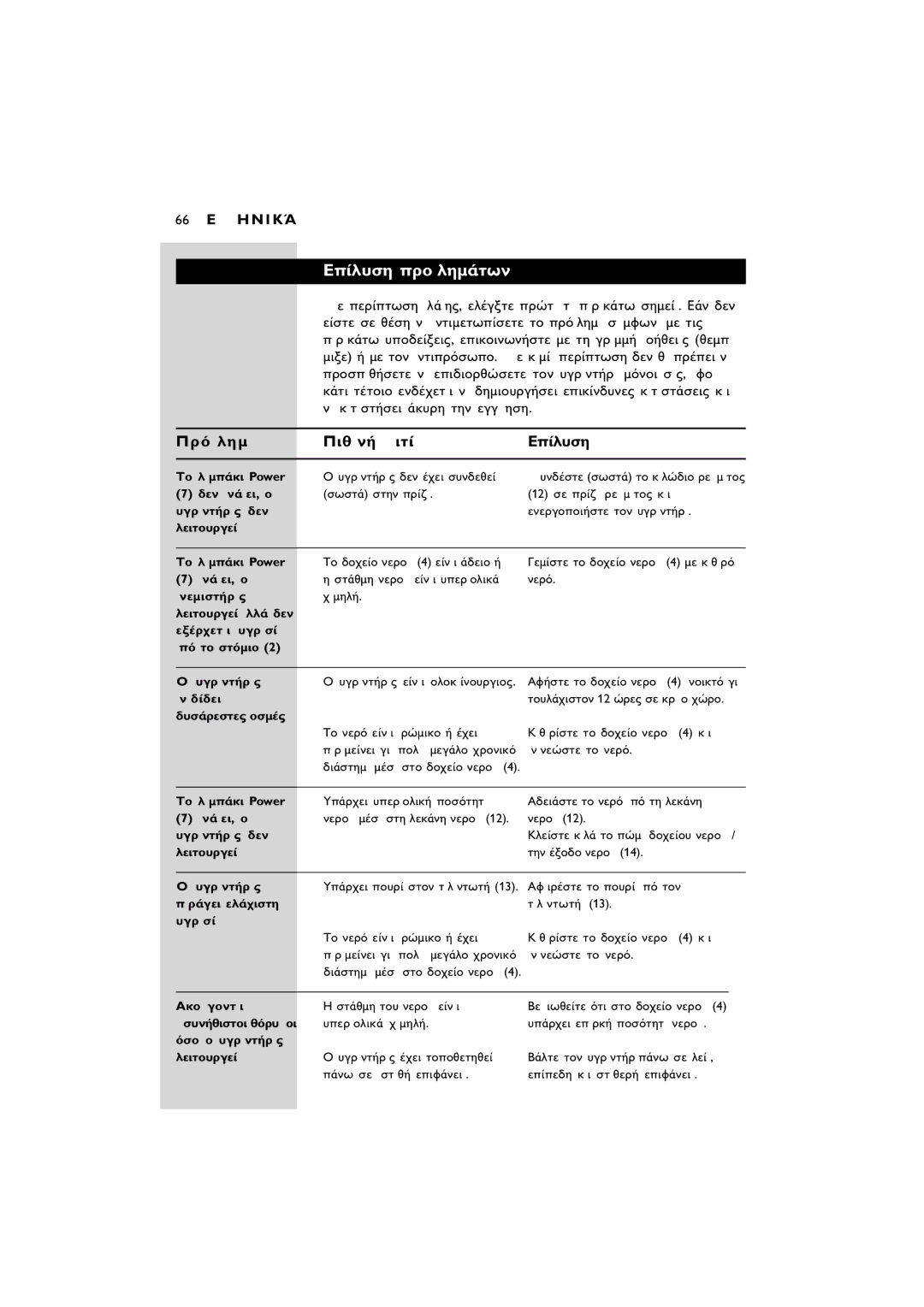 Philips SC580 manual ∂ ÚÔâÏËÌ¿ÙˆÓ, 66 E ¤ ¤ ∏ ¡ π Õ, ¶Úﬁâ ÏËÌá ¶ÈıáÓ‹ áÈÙá, Line ‹ ÌÂ ÙÔÓ áÓÙÈÚﬁÛˆÔ. ªÂ ÎáÌá ÂÚ 