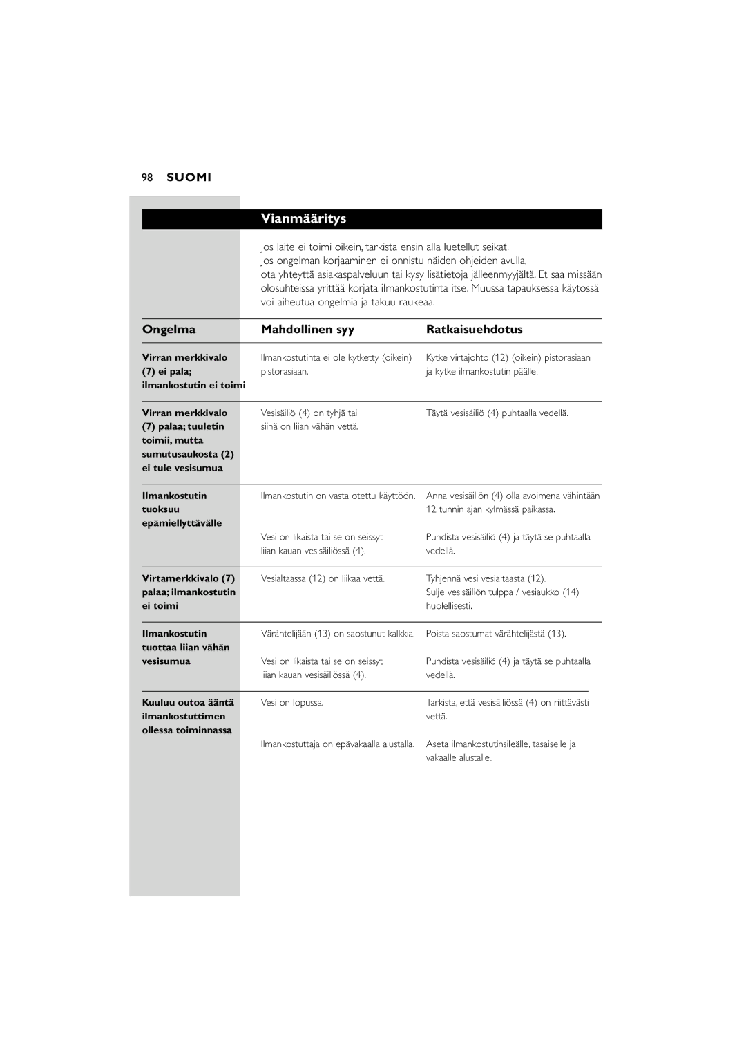 Philips SC580 manual Vianmääritys, Ongelma Mahdollinen syy Ratkaisuehdotus 