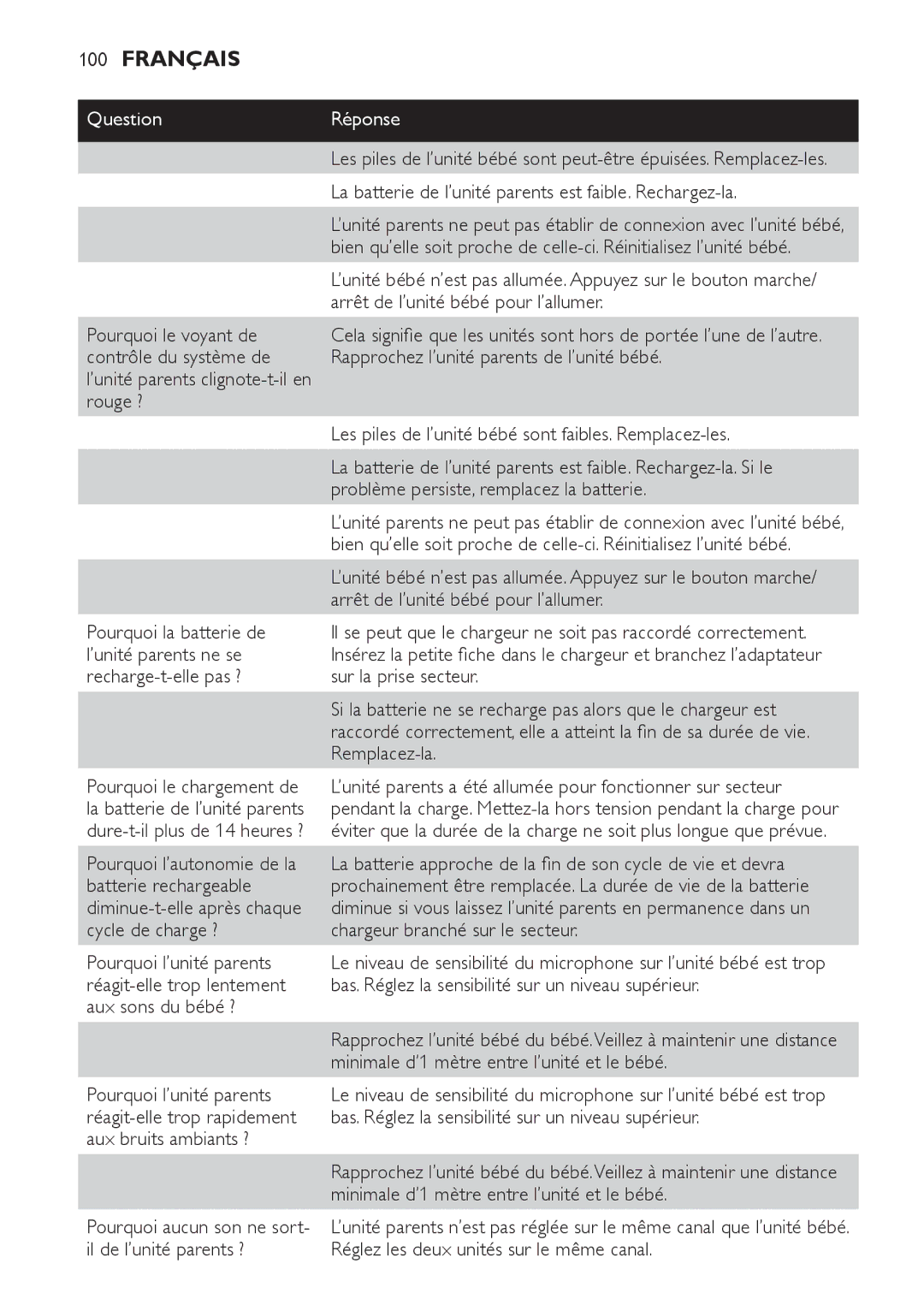 Philips SCD 469 manual La batterie de l’unité parents est faible. Rechargez-la, Arrêt de l’unité bébé pour l’allumer 