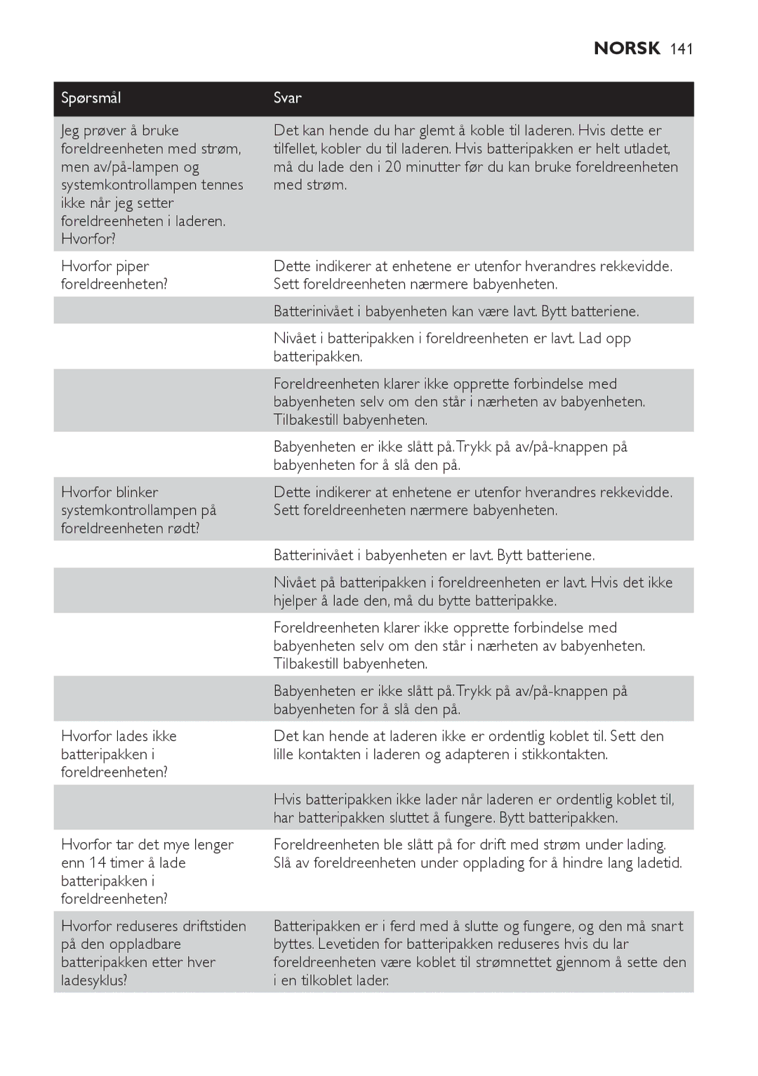 Philips SCD 469 manual SpørsmålSvar 