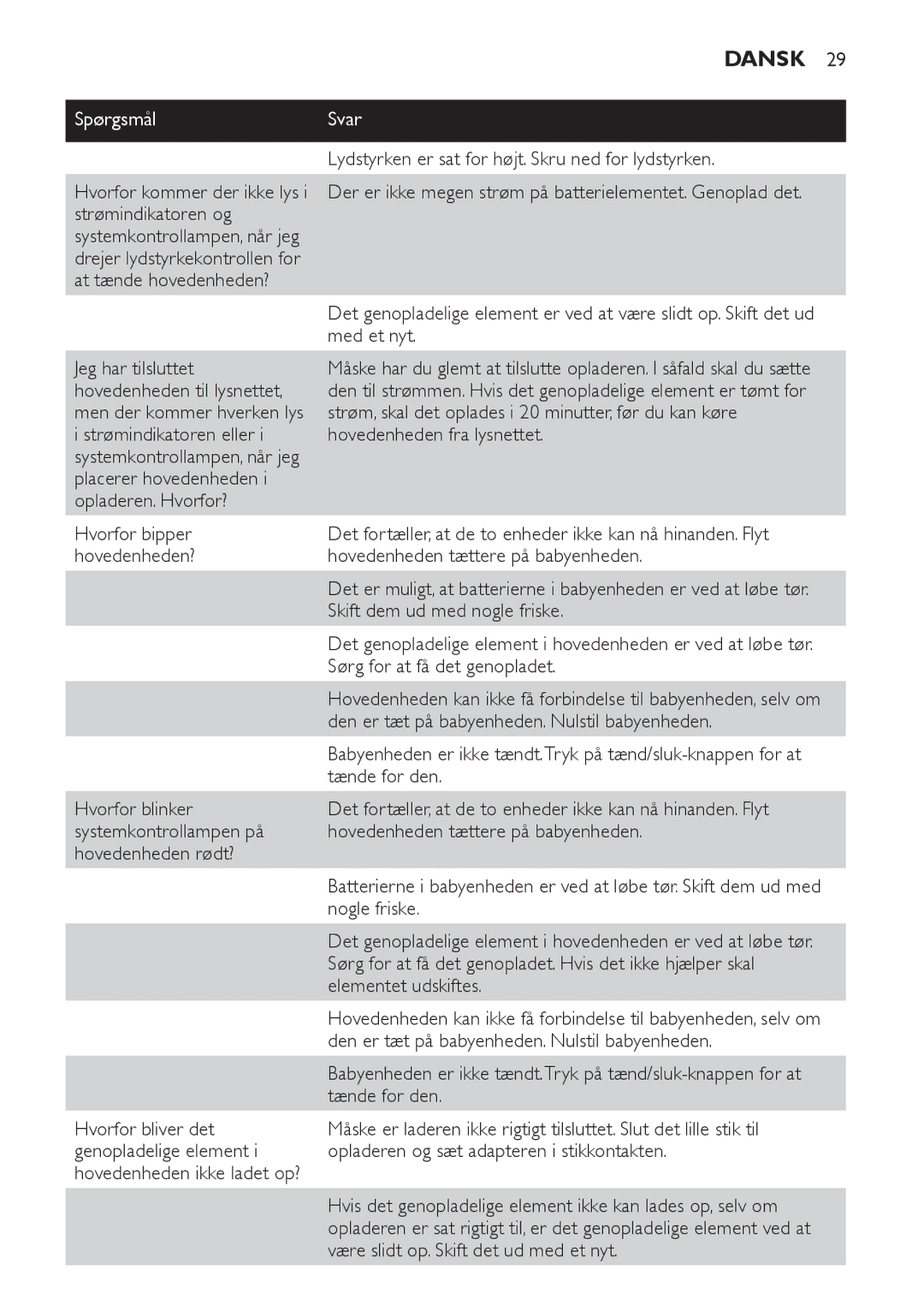 Philips SCD 469 manual SpørgsmålSvar 