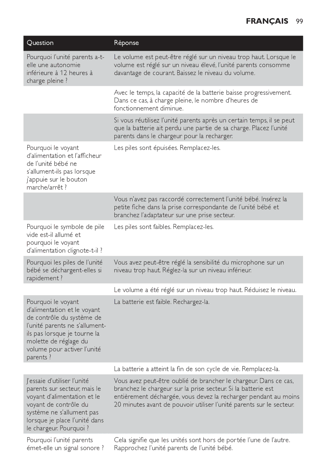 Philips SCD 469 manual QuestionRéponse, Les piles sont épuisées. Remplacez-les, Les piles sont faibles. Remplacez-les 