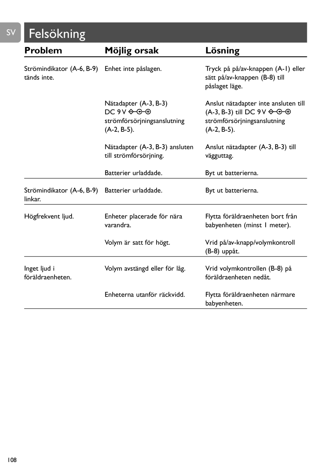 Philips SCD463 SV Felsökning, Problem Möjlig orsak Lösning, Strömindikator A-6, B-9 Enhet inte påslagen. tänds inte 