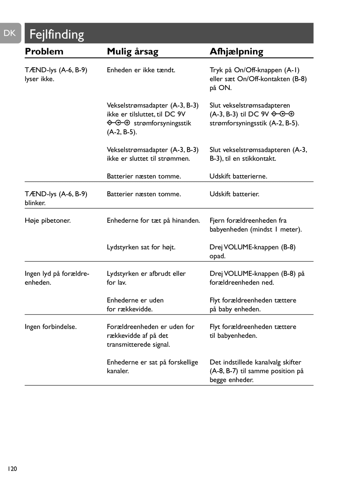 Philips SCD463 user manual DK Fejlfinding, Problem Mulig årsag Afhjælpning 