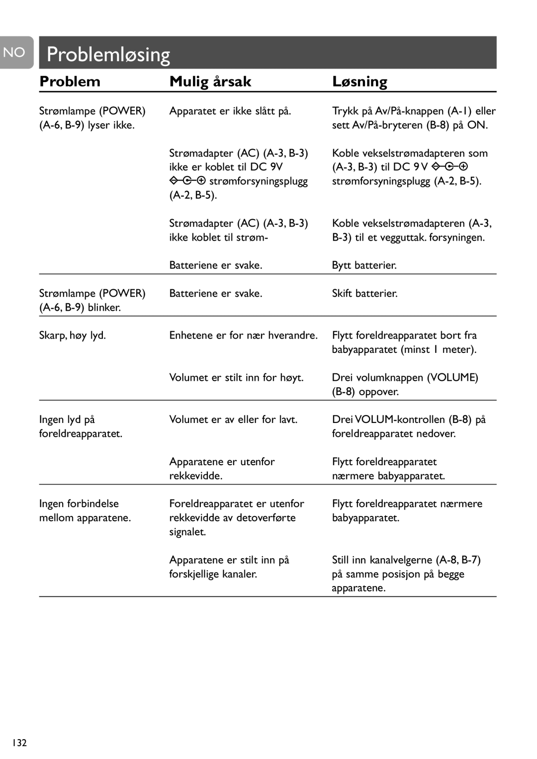 Philips SCD463 user manual No Problemløsing, Problem Mulig årsak Løsning 