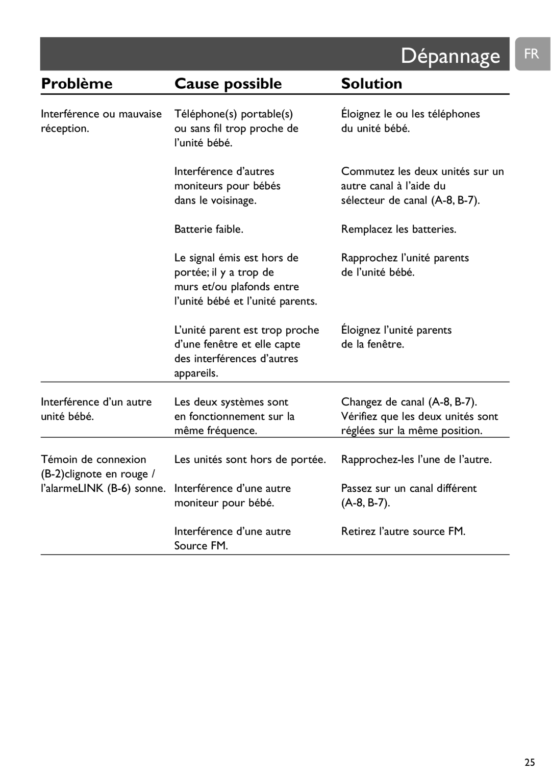 Philips SCD463 user manual Dépannage FR 