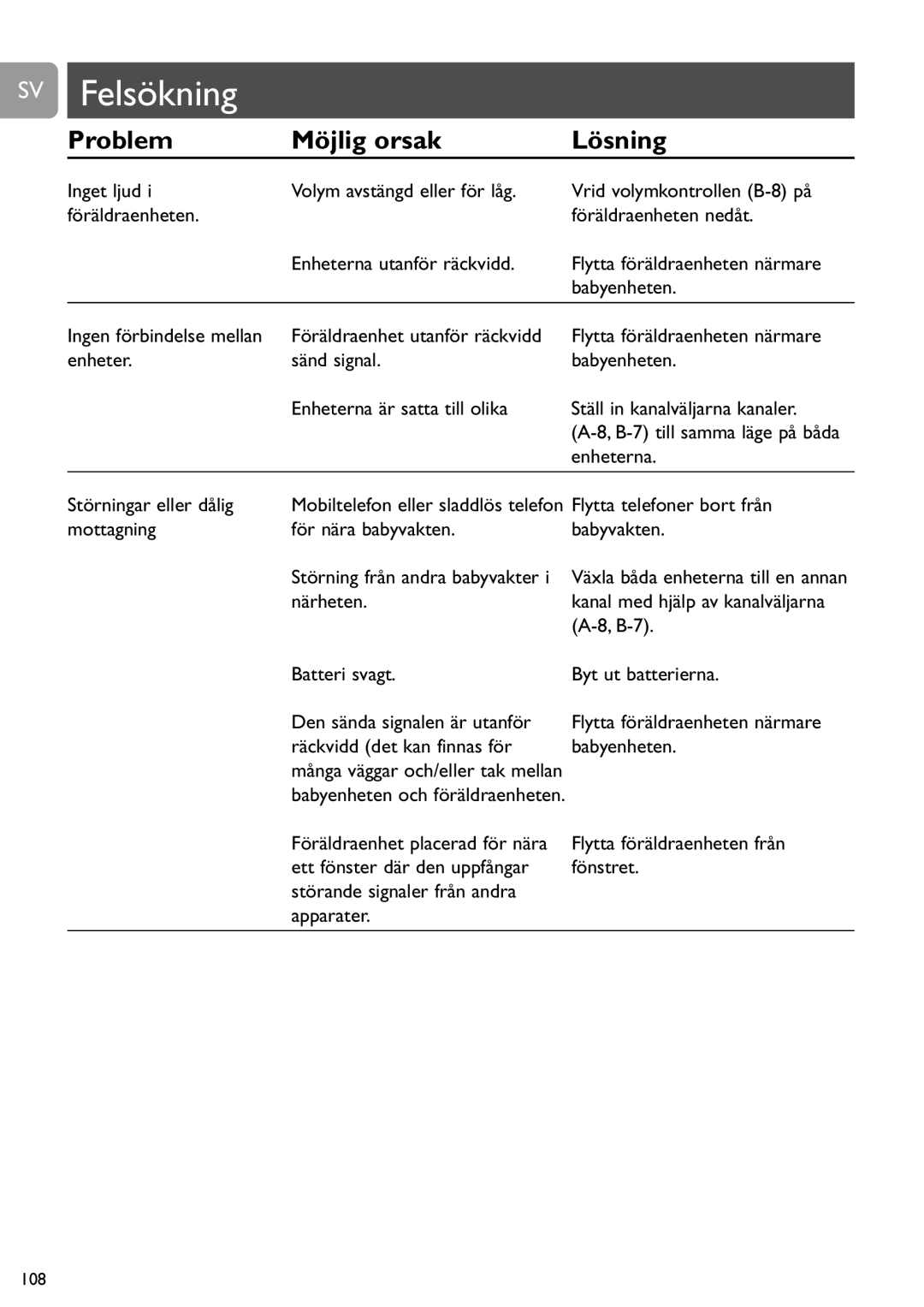 Philips SCD464 user manual Felsökning, Problem Möjlig orsak Lösning 