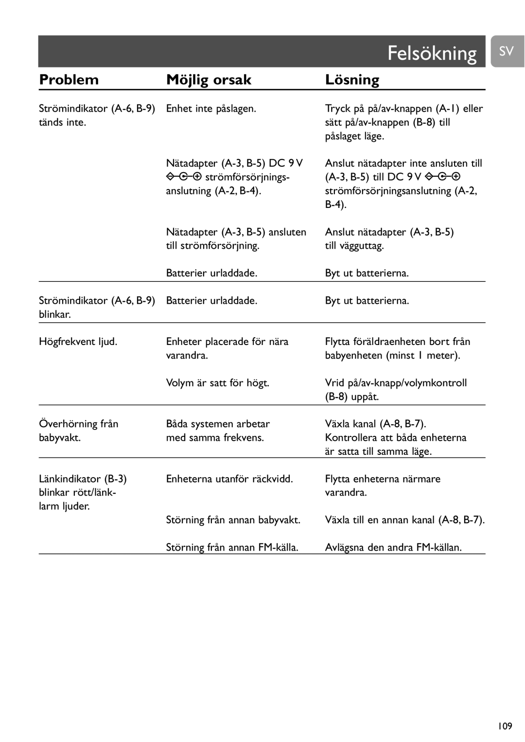 Philips SCD464 user manual Felsökning SV, Störning från annan FM-källa Avlägsna den andra FM-källan 