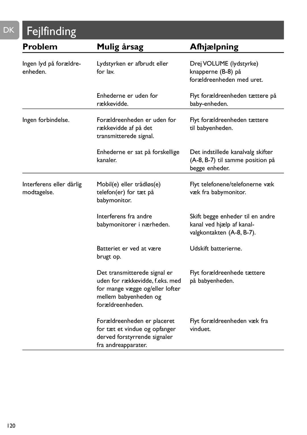 Philips SCD464 user manual DK Fejlfinding, Problem Mulig årsag Afhjælpning 