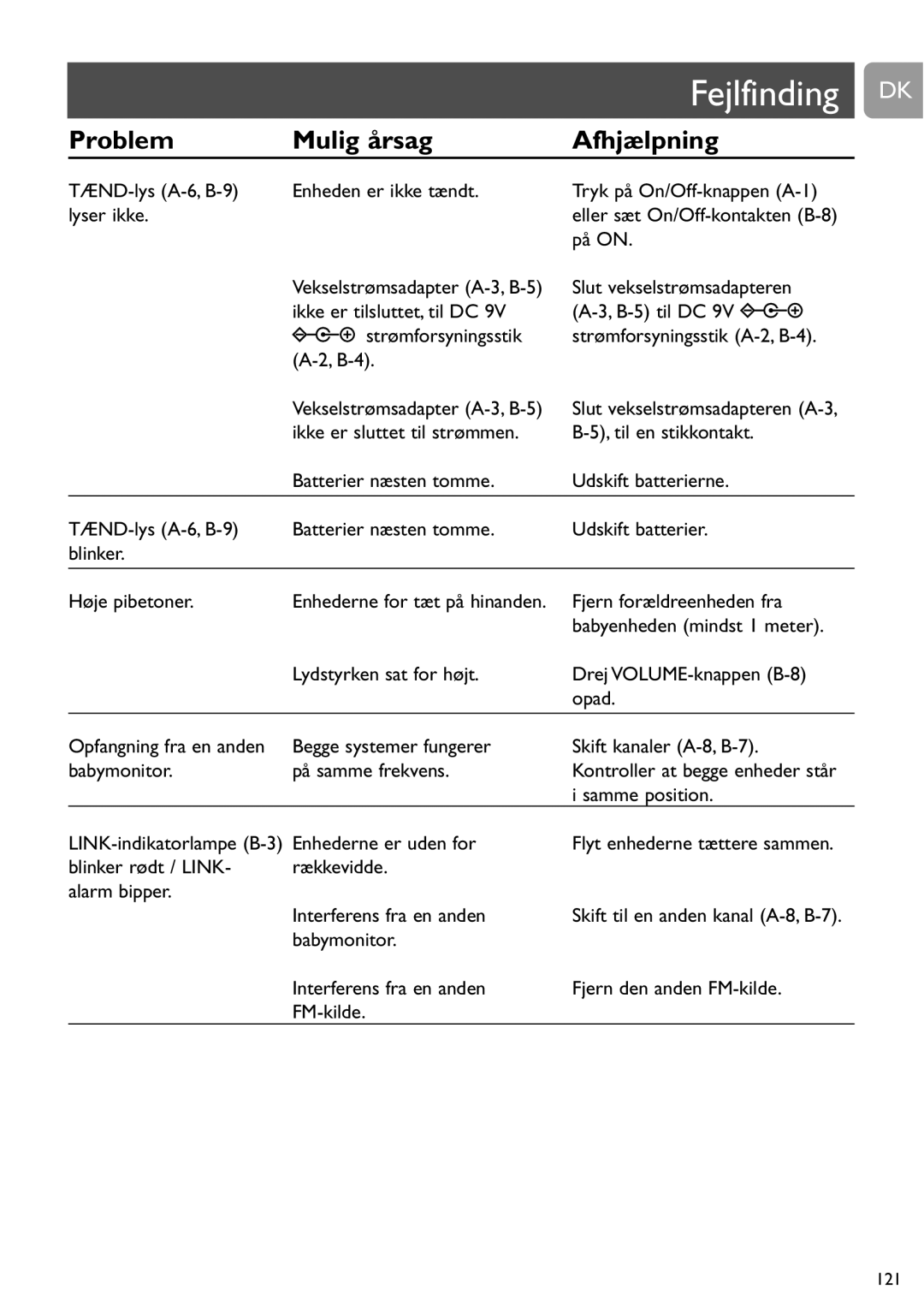 Philips SCD464 user manual Fejlfinding DK 