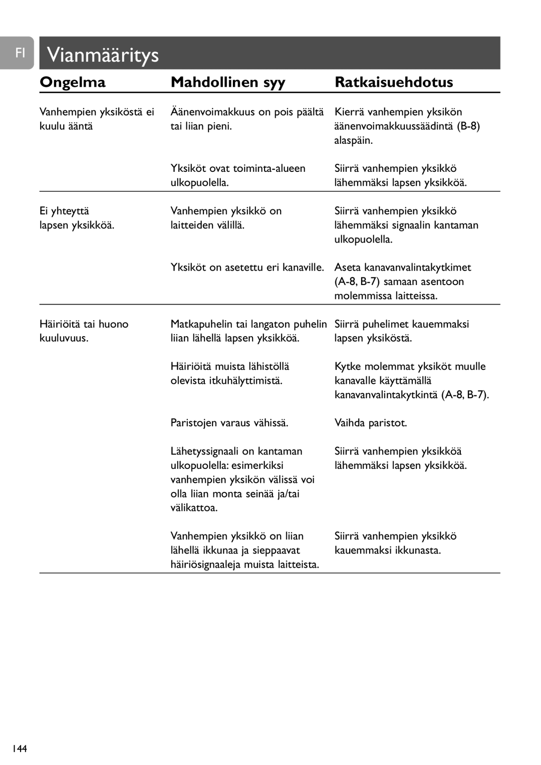 Philips SCD464 user manual Ongelma Mahdollinen syy Ratkaisuehdotus 