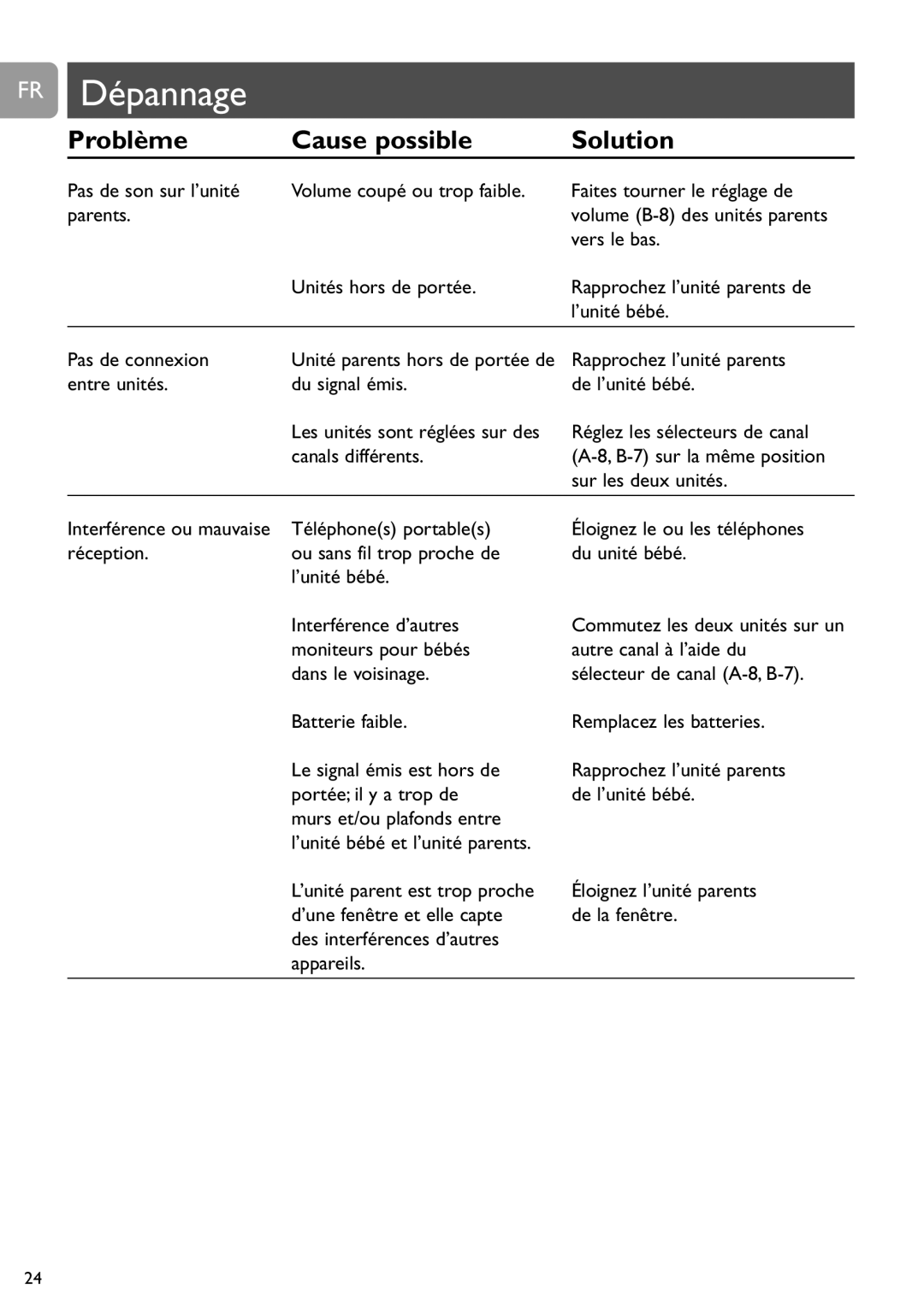 Philips SCD464 user manual Dépannage, Problème Cause possible Solution 