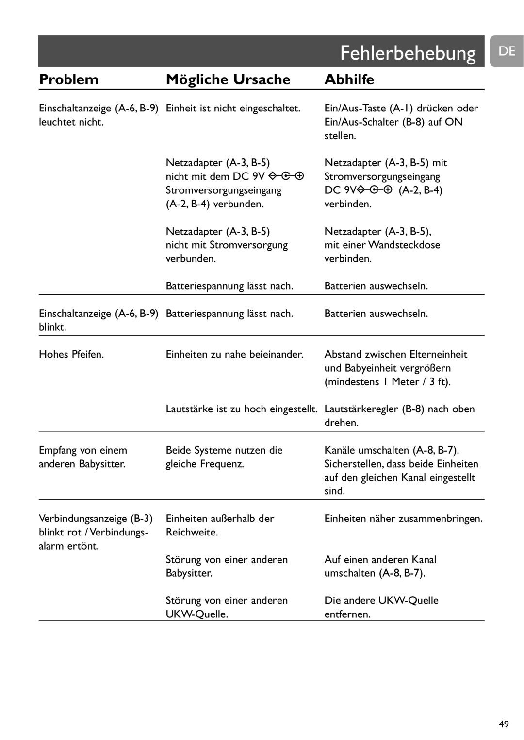 Philips SCD464 user manual Fehlerbehebung DE 