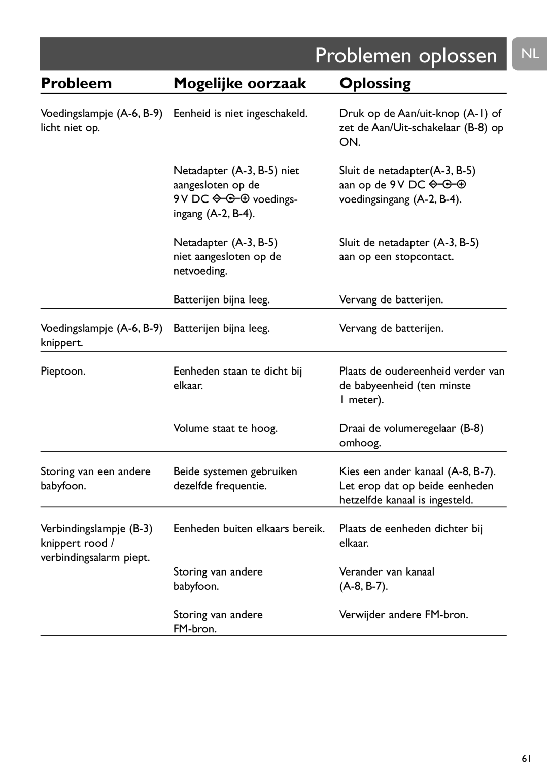 Philips SCD464 user manual Problemen oplossen NL 