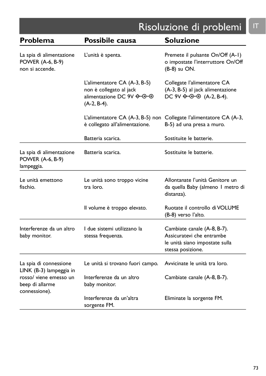 Philips SCD464 user manual Problema 